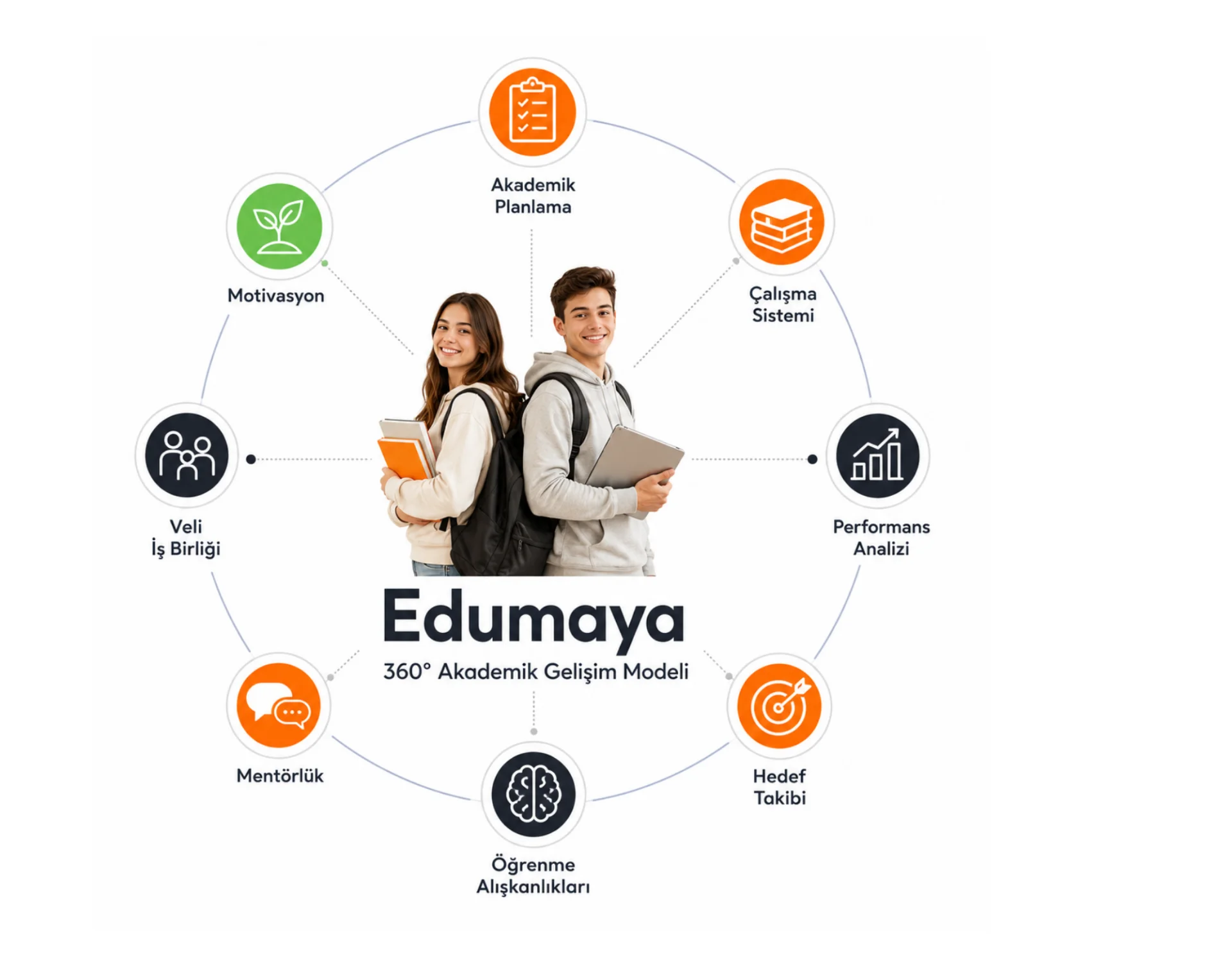 360° Gelişim Modeli